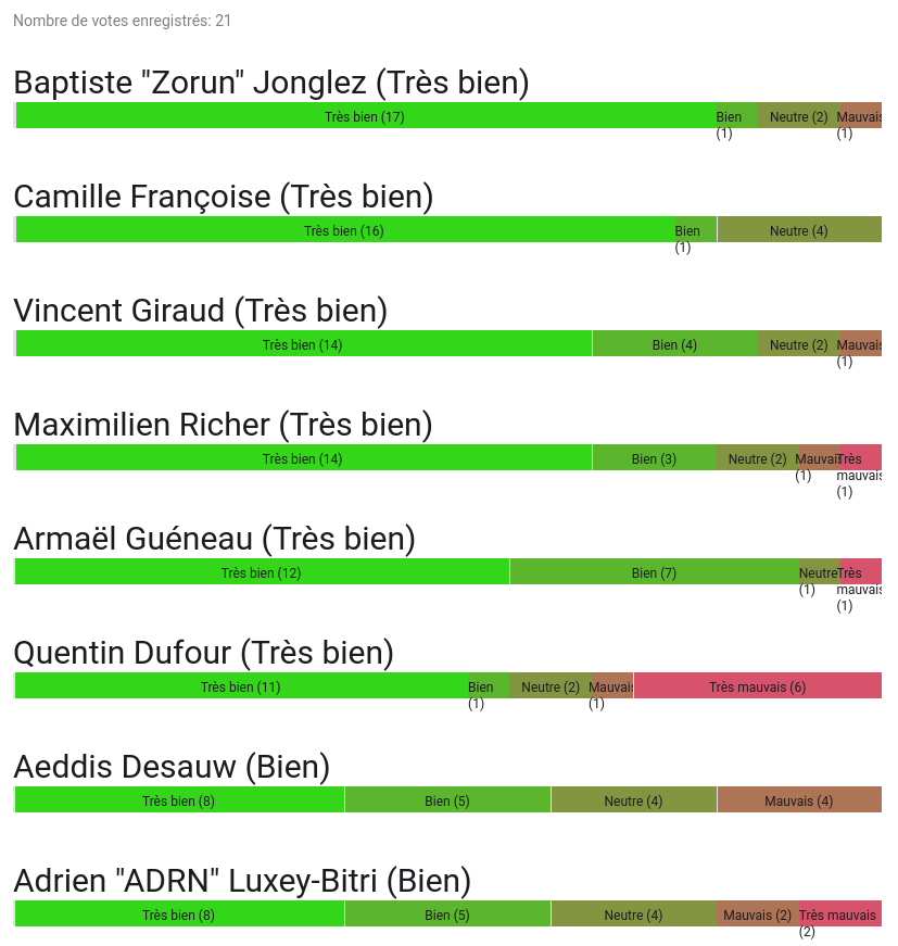 Résultat du vote pour le CA 2026 dans Scrutin